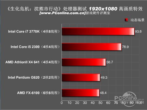 测试分析：处理器篇九游会网站游戏硬件