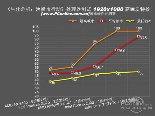 测试分析：处理器篇九游会网站游戏硬件(图2)